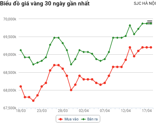 Giá vàng hôm nay 18/4: Phăm phăm đi lên, giá vàng tuần này sẽ ra sao?